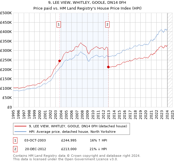 9, LEE VIEW, WHITLEY, GOOLE, DN14 0FH: Price paid vs HM Land Registry's House Price Index