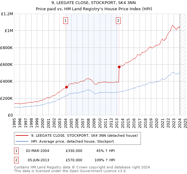 9, LEEGATE CLOSE, STOCKPORT, SK4 3NN: Price paid vs HM Land Registry's House Price Index