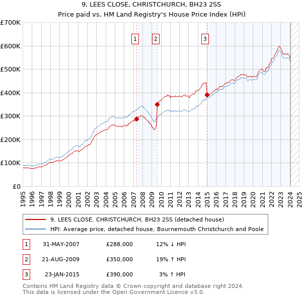9, LEES CLOSE, CHRISTCHURCH, BH23 2SS: Price paid vs HM Land Registry's House Price Index