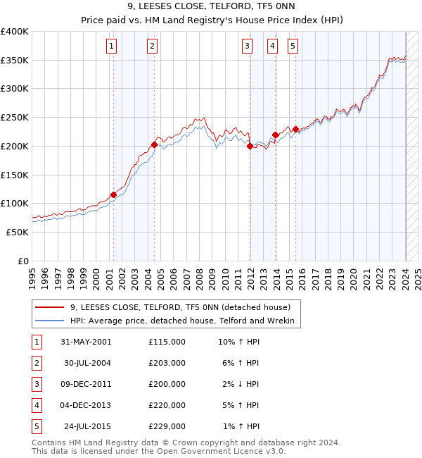 9, LEESES CLOSE, TELFORD, TF5 0NN: Price paid vs HM Land Registry's House Price Index