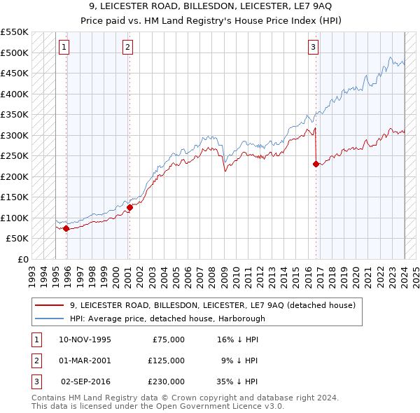 9, LEICESTER ROAD, BILLESDON, LEICESTER, LE7 9AQ: Price paid vs HM Land Registry's House Price Index