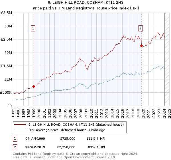 9, LEIGH HILL ROAD, COBHAM, KT11 2HS: Price paid vs HM Land Registry's House Price Index