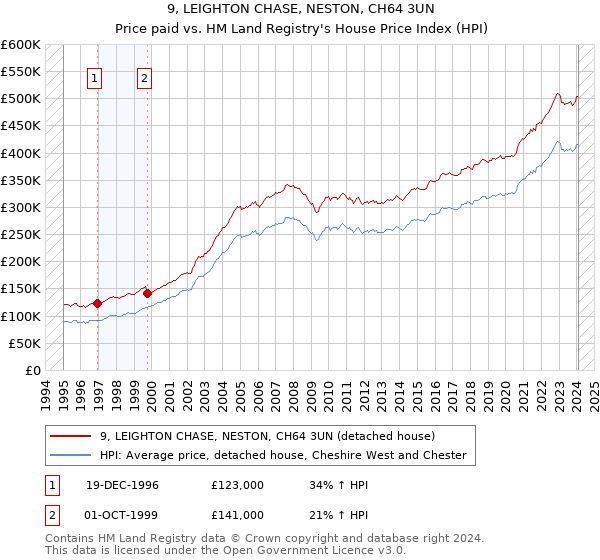 9, LEIGHTON CHASE, NESTON, CH64 3UN: Price paid vs HM Land Registry's House Price Index