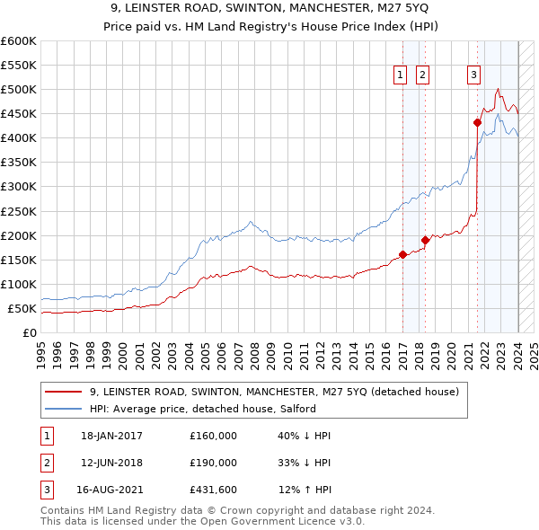 9, LEINSTER ROAD, SWINTON, MANCHESTER, M27 5YQ: Price paid vs HM Land Registry's House Price Index