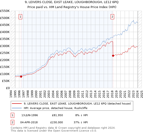 9, LEIVERS CLOSE, EAST LEAKE, LOUGHBOROUGH, LE12 6PQ: Price paid vs HM Land Registry's House Price Index