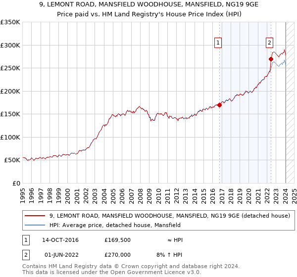 9, LEMONT ROAD, MANSFIELD WOODHOUSE, MANSFIELD, NG19 9GE: Price paid vs HM Land Registry's House Price Index