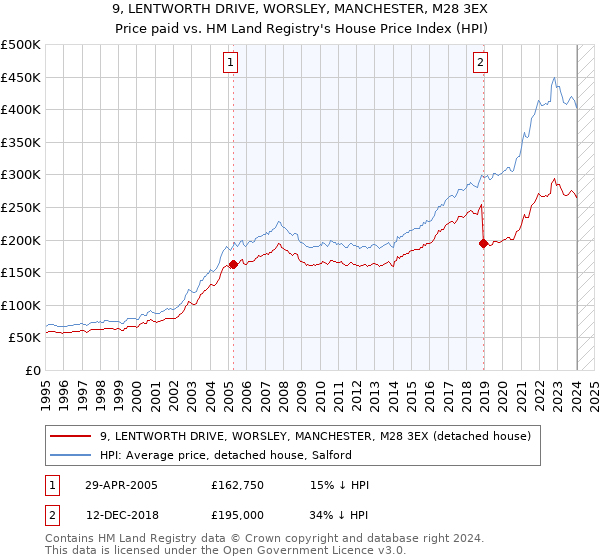 9, LENTWORTH DRIVE, WORSLEY, MANCHESTER, M28 3EX: Price paid vs HM Land Registry's House Price Index