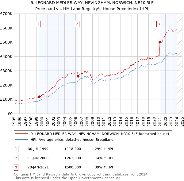 9, LEONARD MEDLER WAY, HEVINGHAM, NORWICH, NR10 5LE: Price paid vs HM Land Registry's House Price Index
