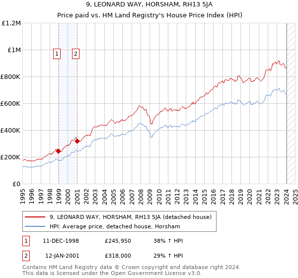 9, LEONARD WAY, HORSHAM, RH13 5JA: Price paid vs HM Land Registry's House Price Index