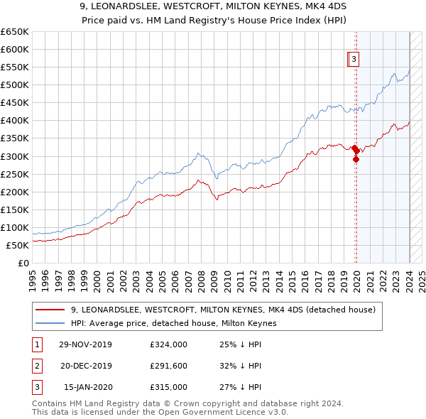 9, LEONARDSLEE, WESTCROFT, MILTON KEYNES, MK4 4DS: Price paid vs HM Land Registry's House Price Index