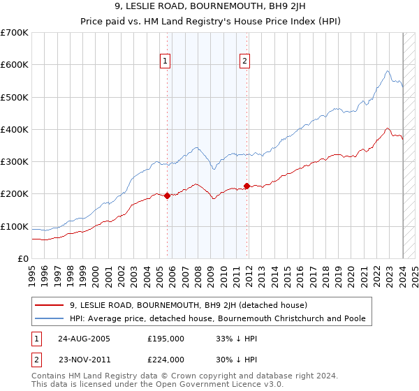 9, LESLIE ROAD, BOURNEMOUTH, BH9 2JH: Price paid vs HM Land Registry's House Price Index