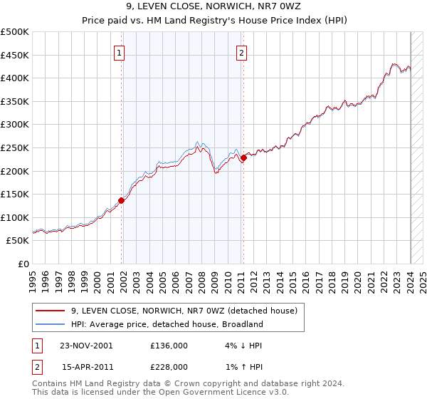 9, LEVEN CLOSE, NORWICH, NR7 0WZ: Price paid vs HM Land Registry's House Price Index
