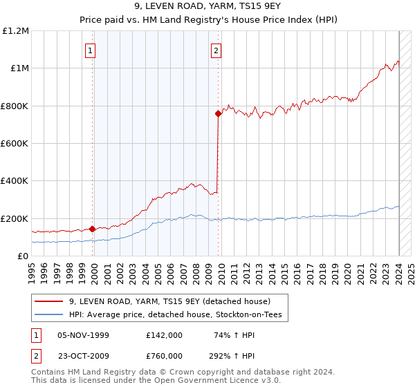 9, LEVEN ROAD, YARM, TS15 9EY: Price paid vs HM Land Registry's House Price Index
