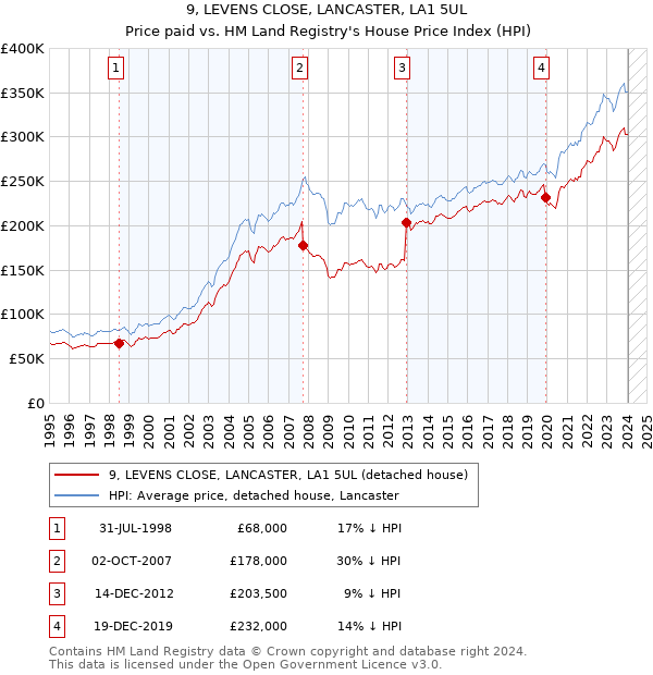 9, LEVENS CLOSE, LANCASTER, LA1 5UL: Price paid vs HM Land Registry's House Price Index