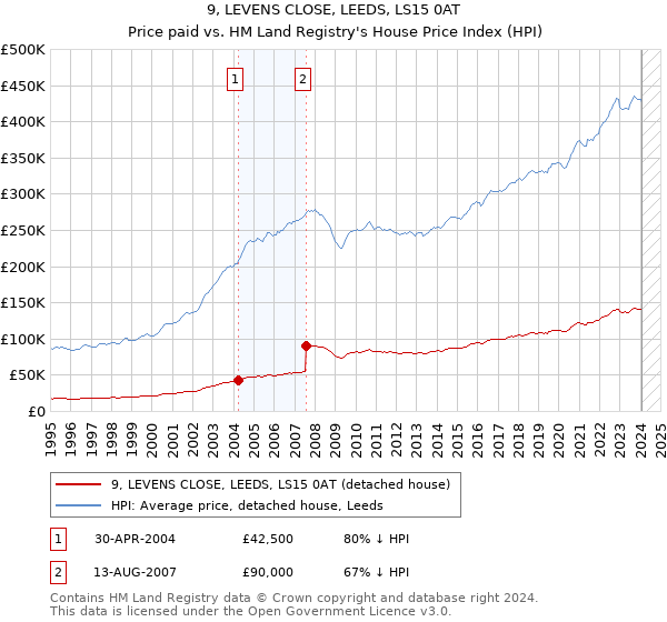 9, LEVENS CLOSE, LEEDS, LS15 0AT: Price paid vs HM Land Registry's House Price Index