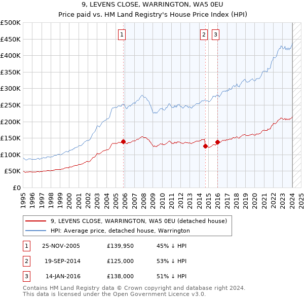 9, LEVENS CLOSE, WARRINGTON, WA5 0EU: Price paid vs HM Land Registry's House Price Index