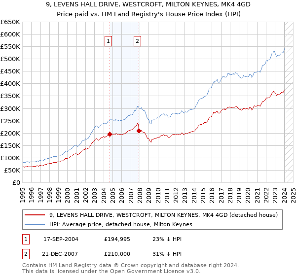 9, LEVENS HALL DRIVE, WESTCROFT, MILTON KEYNES, MK4 4GD: Price paid vs HM Land Registry's House Price Index