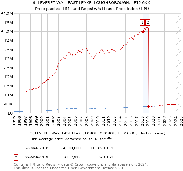 9, LEVERET WAY, EAST LEAKE, LOUGHBOROUGH, LE12 6XX: Price paid vs HM Land Registry's House Price Index