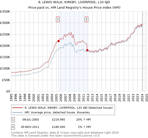 9, LEWIS WALK, KIRKBY, LIVERPOOL, L33 4JD: Price paid vs HM Land Registry's House Price Index