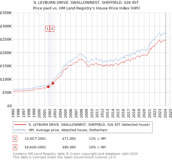 9, LEYBURN DRIVE, SWALLOWNEST, SHEFFIELD, S26 4ST: Price paid vs HM Land Registry's House Price Index