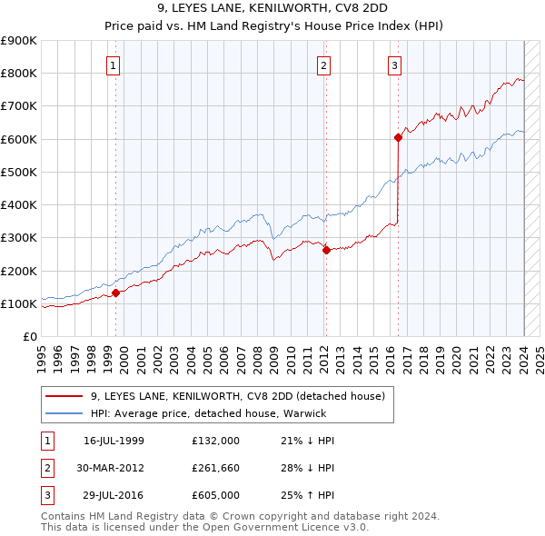 9, LEYES LANE, KENILWORTH, CV8 2DD: Price paid vs HM Land Registry's House Price Index