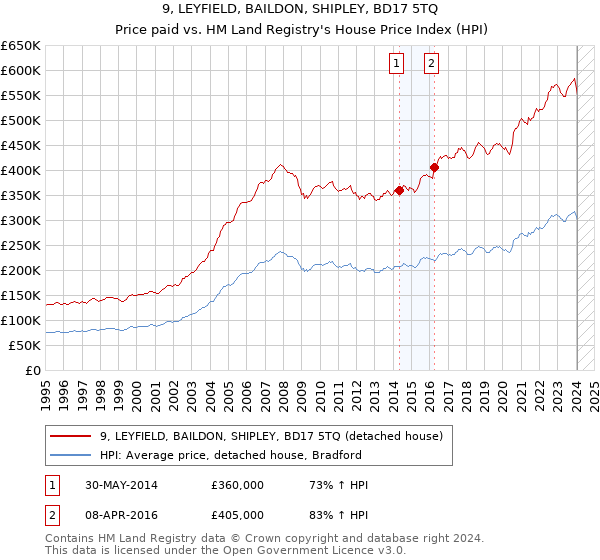 9, LEYFIELD, BAILDON, SHIPLEY, BD17 5TQ: Price paid vs HM Land Registry's House Price Index