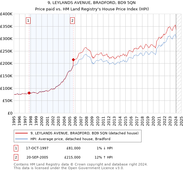 9, LEYLANDS AVENUE, BRADFORD, BD9 5QN: Price paid vs HM Land Registry's House Price Index