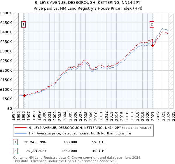 9, LEYS AVENUE, DESBOROUGH, KETTERING, NN14 2PY: Price paid vs HM Land Registry's House Price Index
