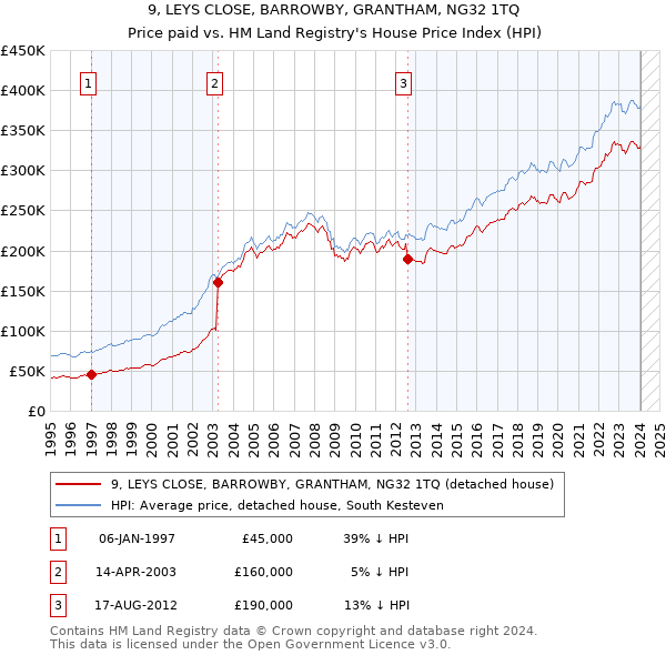 9, LEYS CLOSE, BARROWBY, GRANTHAM, NG32 1TQ: Price paid vs HM Land Registry's House Price Index