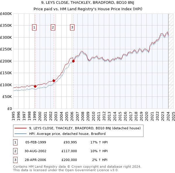 9, LEYS CLOSE, THACKLEY, BRADFORD, BD10 8NJ: Price paid vs HM Land Registry's House Price Index