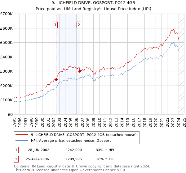 9, LICHFIELD DRIVE, GOSPORT, PO12 4GB: Price paid vs HM Land Registry's House Price Index