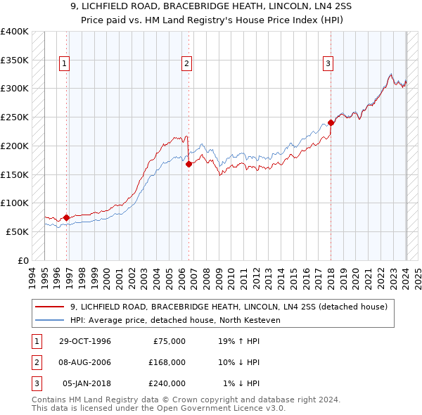 9, LICHFIELD ROAD, BRACEBRIDGE HEATH, LINCOLN, LN4 2SS: Price paid vs HM Land Registry's House Price Index