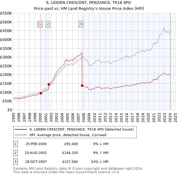 9, LIDDEN CRESCENT, PENZANCE, TR18 4PD: Price paid vs HM Land Registry's House Price Index