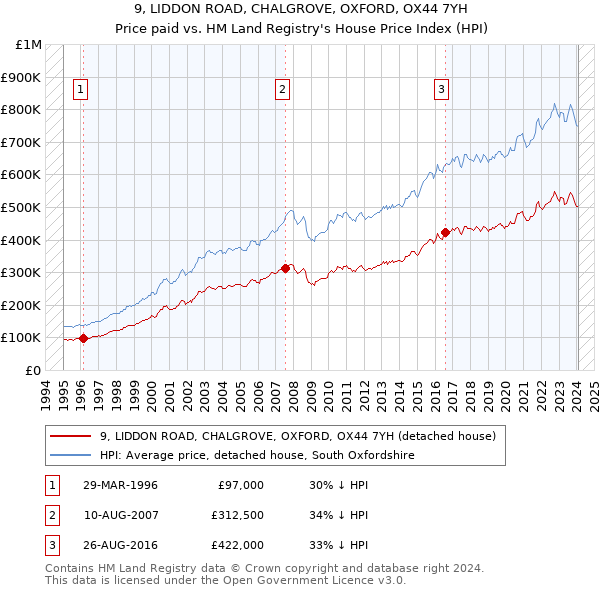 9, LIDDON ROAD, CHALGROVE, OXFORD, OX44 7YH: Price paid vs HM Land Registry's House Price Index