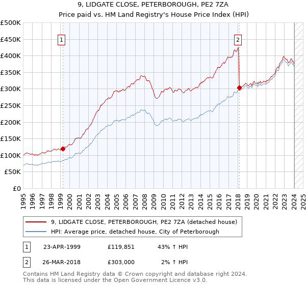 9, LIDGATE CLOSE, PETERBOROUGH, PE2 7ZA: Price paid vs HM Land Registry's House Price Index