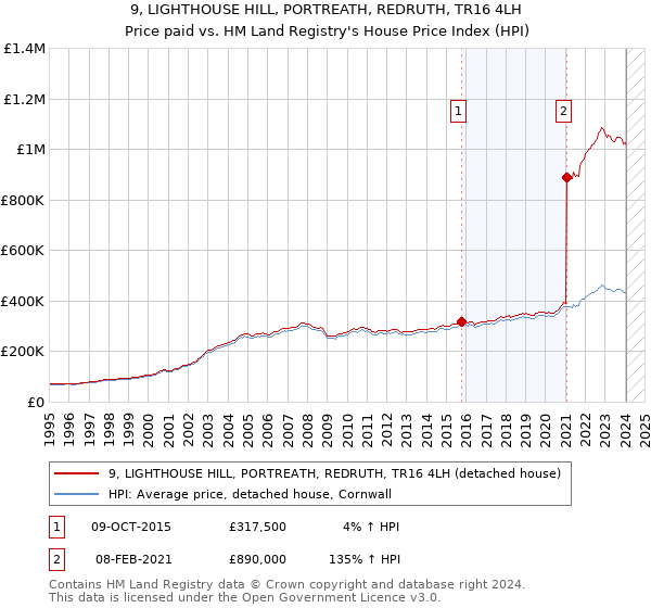 9, LIGHTHOUSE HILL, PORTREATH, REDRUTH, TR16 4LH: Price paid vs HM Land Registry's House Price Index