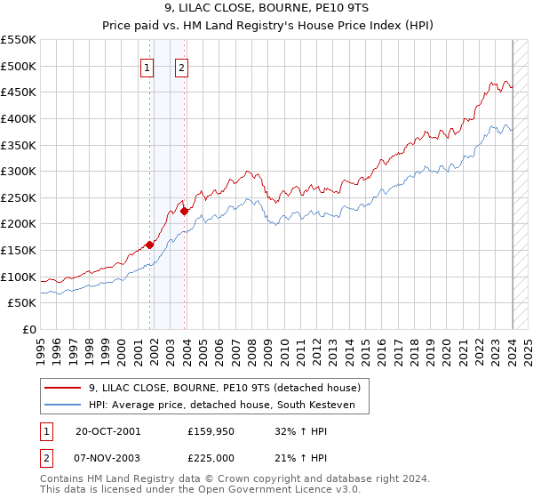 9, LILAC CLOSE, BOURNE, PE10 9TS: Price paid vs HM Land Registry's House Price Index