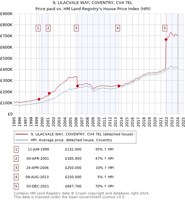 9, LILACVALE WAY, COVENTRY, CV4 7EL: Price paid vs HM Land Registry's House Price Index