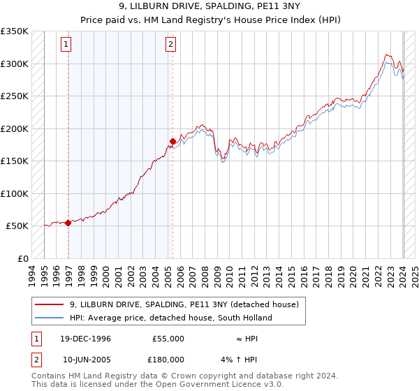 9, LILBURN DRIVE, SPALDING, PE11 3NY: Price paid vs HM Land Registry's House Price Index