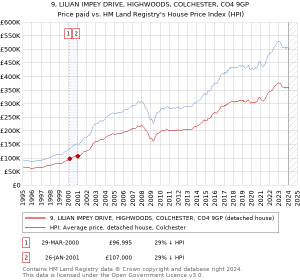 9, LILIAN IMPEY DRIVE, HIGHWOODS, COLCHESTER, CO4 9GP: Price paid vs HM Land Registry's House Price Index
