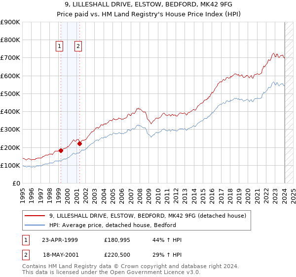 9, LILLESHALL DRIVE, ELSTOW, BEDFORD, MK42 9FG: Price paid vs HM Land Registry's House Price Index