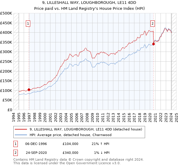 9, LILLESHALL WAY, LOUGHBOROUGH, LE11 4DD: Price paid vs HM Land Registry's House Price Index
