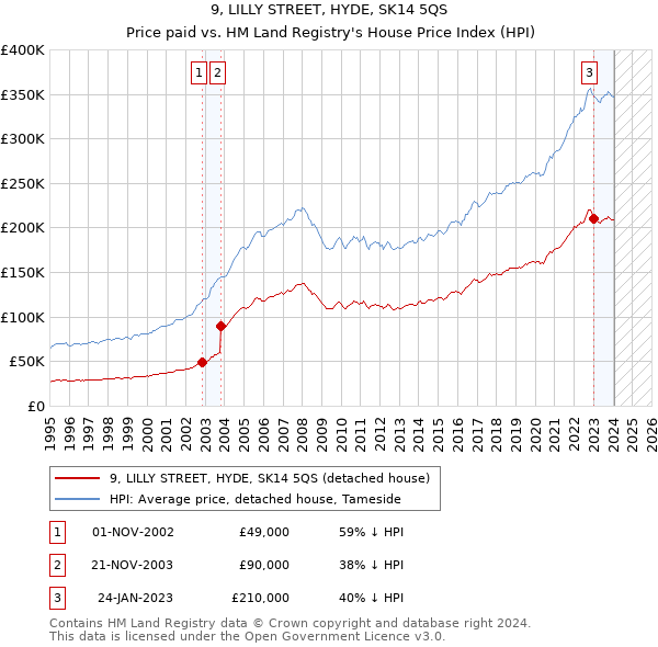 9, LILLY STREET, HYDE, SK14 5QS: Price paid vs HM Land Registry's House Price Index