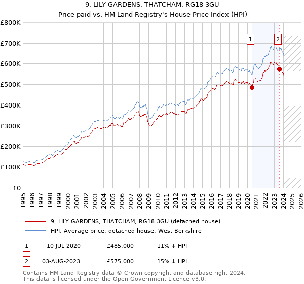 9, LILY GARDENS, THATCHAM, RG18 3GU: Price paid vs HM Land Registry's House Price Index