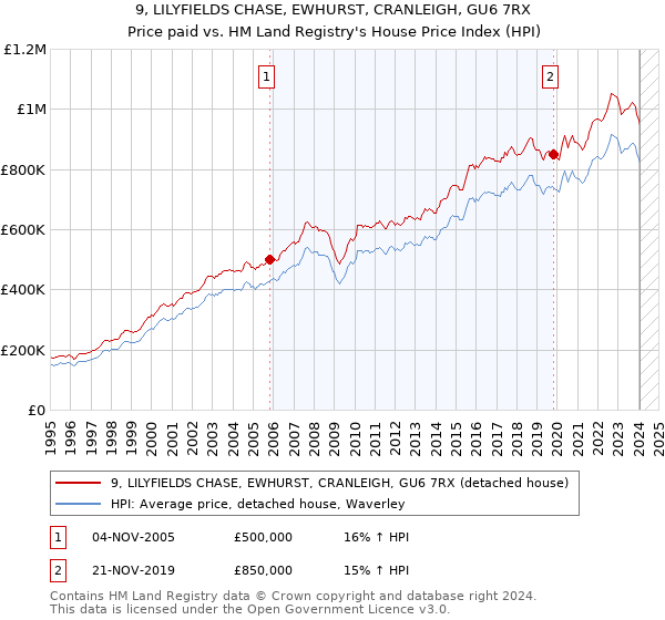 9, LILYFIELDS CHASE, EWHURST, CRANLEIGH, GU6 7RX: Price paid vs HM Land Registry's House Price Index
