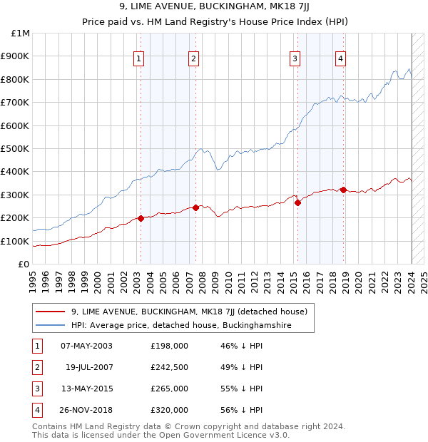 9, LIME AVENUE, BUCKINGHAM, MK18 7JJ: Price paid vs HM Land Registry's House Price Index