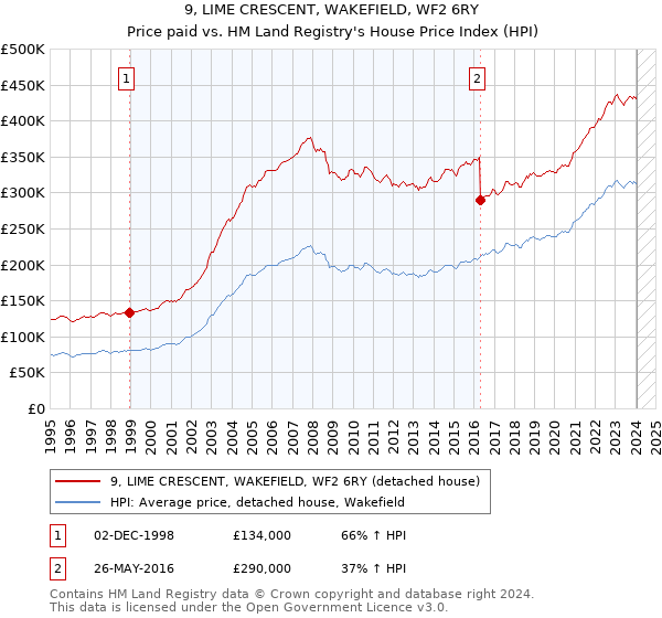 9, LIME CRESCENT, WAKEFIELD, WF2 6RY: Price paid vs HM Land Registry's House Price Index