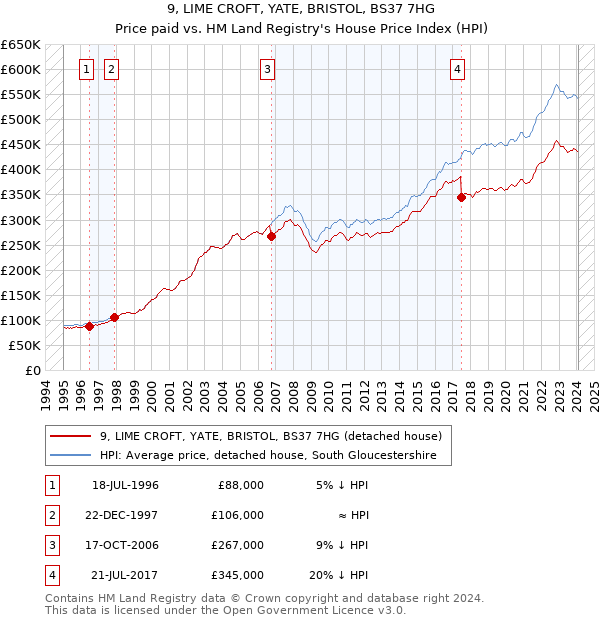 9, LIME CROFT, YATE, BRISTOL, BS37 7HG: Price paid vs HM Land Registry's House Price Index