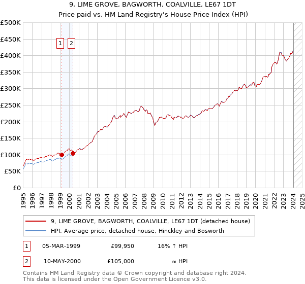 9, LIME GROVE, BAGWORTH, COALVILLE, LE67 1DT: Price paid vs HM Land Registry's House Price Index