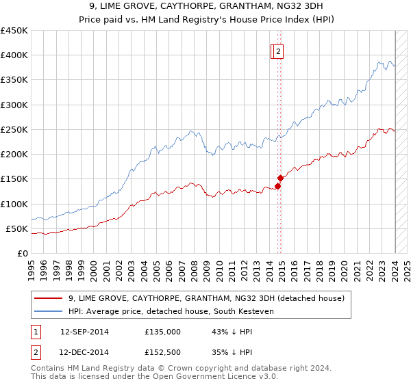9, LIME GROVE, CAYTHORPE, GRANTHAM, NG32 3DH: Price paid vs HM Land Registry's House Price Index
